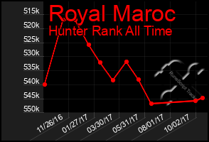 Total Graph of Royal Maroc