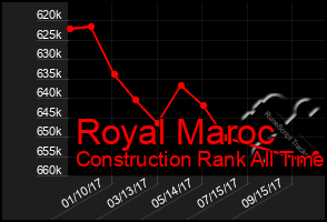 Total Graph of Royal Maroc