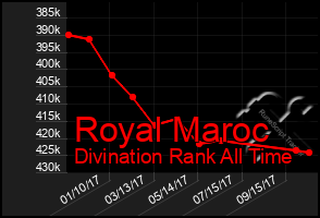 Total Graph of Royal Maroc