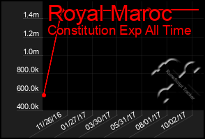 Total Graph of Royal Maroc