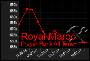 Total Graph of Royal Maroc