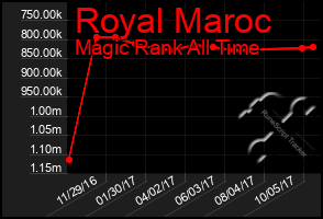 Total Graph of Royal Maroc