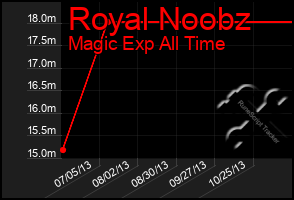 Total Graph of Royal Noobz