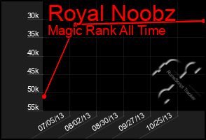 Total Graph of Royal Noobz