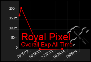 Total Graph of Royal Pixel