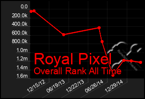 Total Graph of Royal Pixel