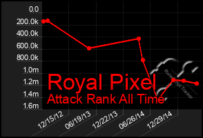 Total Graph of Royal Pixel