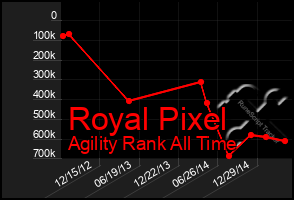 Total Graph of Royal Pixel