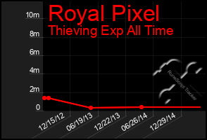 Total Graph of Royal Pixel