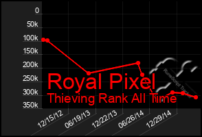 Total Graph of Royal Pixel