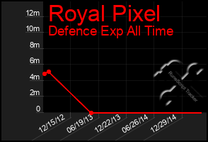 Total Graph of Royal Pixel