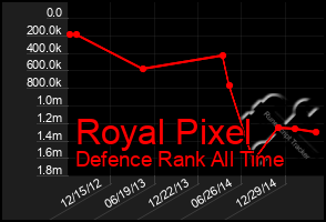 Total Graph of Royal Pixel