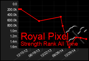 Total Graph of Royal Pixel