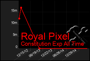 Total Graph of Royal Pixel