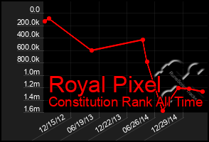 Total Graph of Royal Pixel