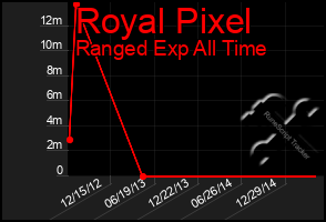 Total Graph of Royal Pixel