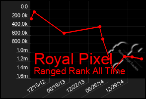 Total Graph of Royal Pixel