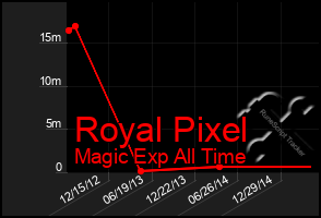 Total Graph of Royal Pixel