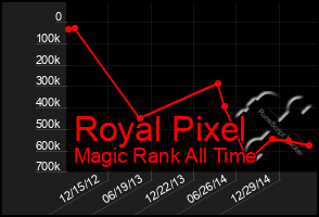 Total Graph of Royal Pixel