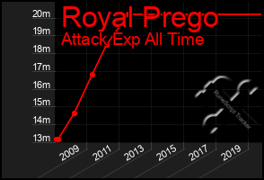 Total Graph of Royal Prego