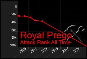 Total Graph of Royal Prego