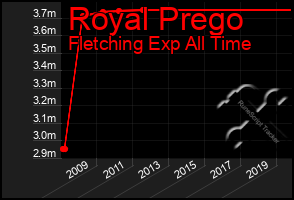 Total Graph of Royal Prego