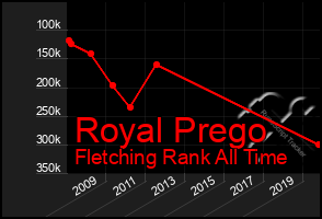 Total Graph of Royal Prego