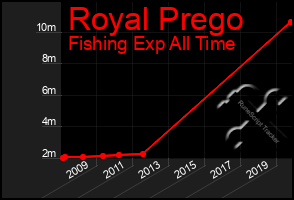 Total Graph of Royal Prego