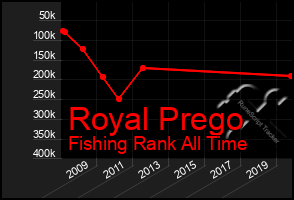 Total Graph of Royal Prego