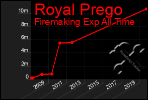 Total Graph of Royal Prego