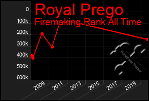 Total Graph of Royal Prego