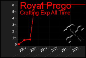 Total Graph of Royal Prego