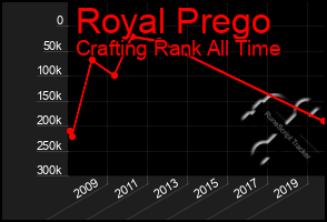 Total Graph of Royal Prego