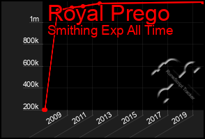 Total Graph of Royal Prego