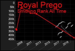 Total Graph of Royal Prego