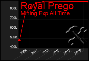 Total Graph of Royal Prego