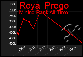 Total Graph of Royal Prego