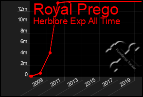 Total Graph of Royal Prego