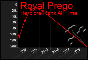 Total Graph of Royal Prego