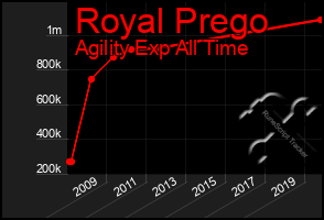 Total Graph of Royal Prego