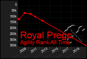 Total Graph of Royal Prego