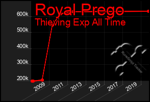 Total Graph of Royal Prego