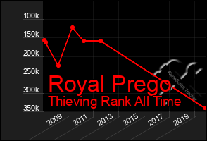 Total Graph of Royal Prego