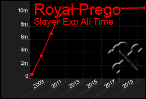 Total Graph of Royal Prego