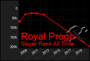 Total Graph of Royal Prego