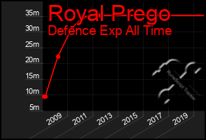 Total Graph of Royal Prego