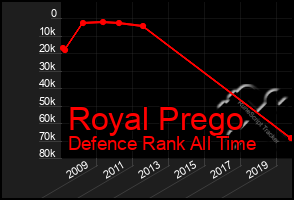 Total Graph of Royal Prego