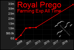 Total Graph of Royal Prego