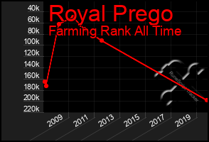 Total Graph of Royal Prego