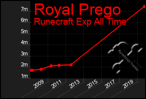 Total Graph of Royal Prego